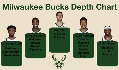 milwaukee bucks depth chart|Iba pa.